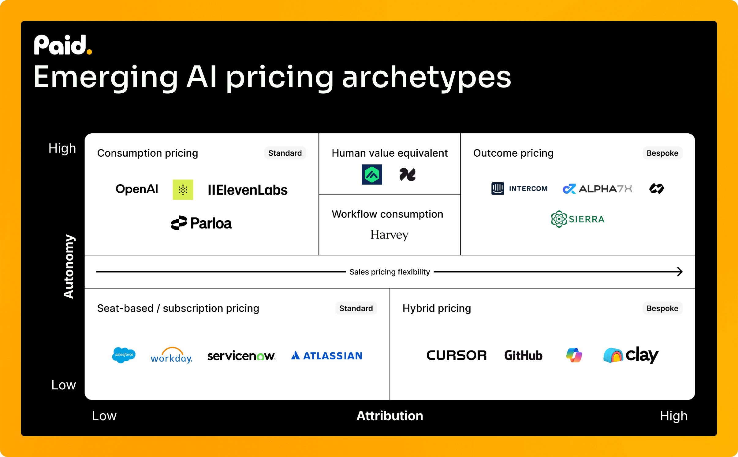 Chart of AI pricing archetypes with logos like OpenAI and GitHub, categorized by autonomy and attribution levels, from low to high.