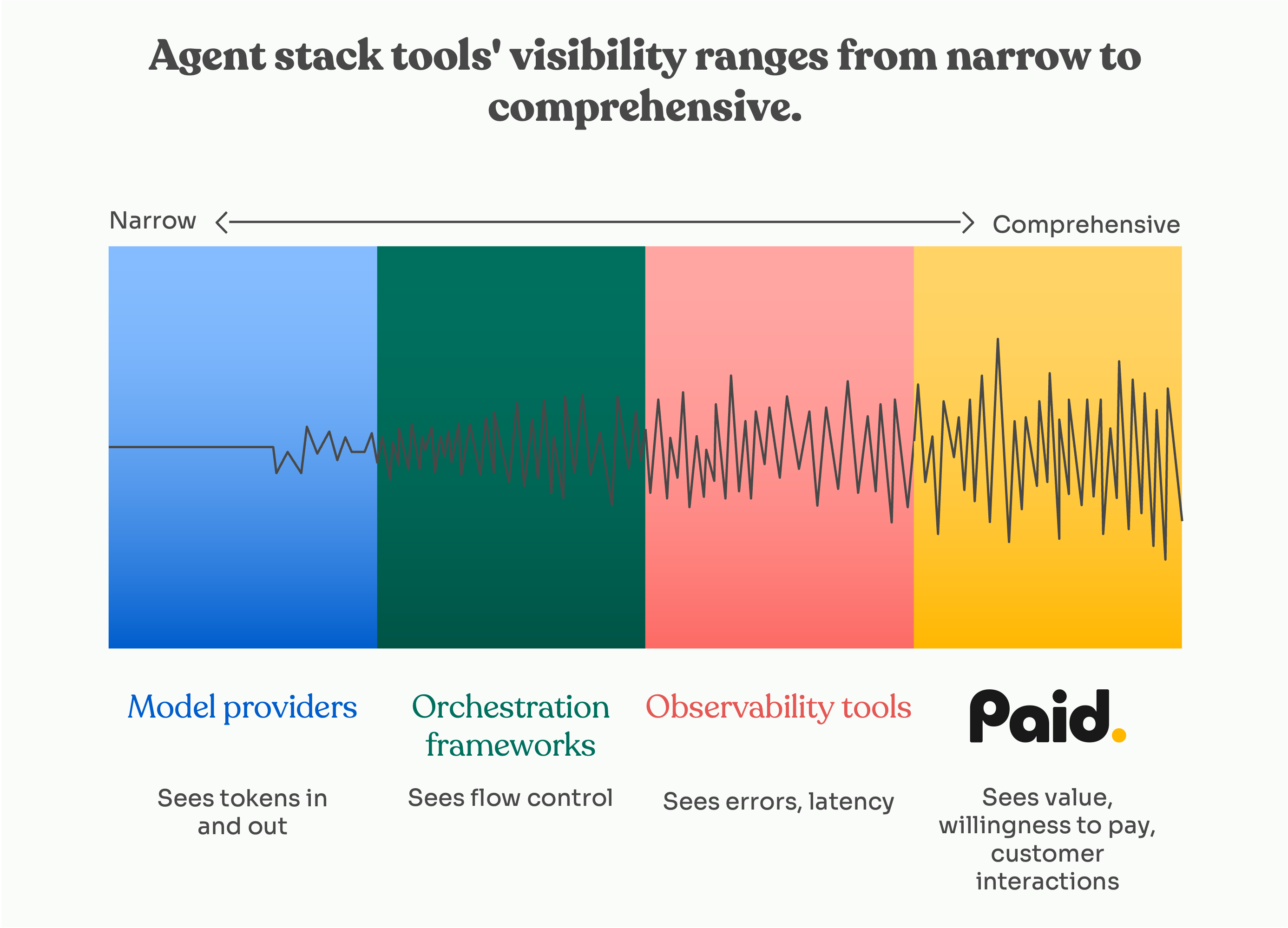 Bar chart showing visibility ranges of agent stack tools: Model providers, Orchestration frameworks, Observability tools, and Paid.