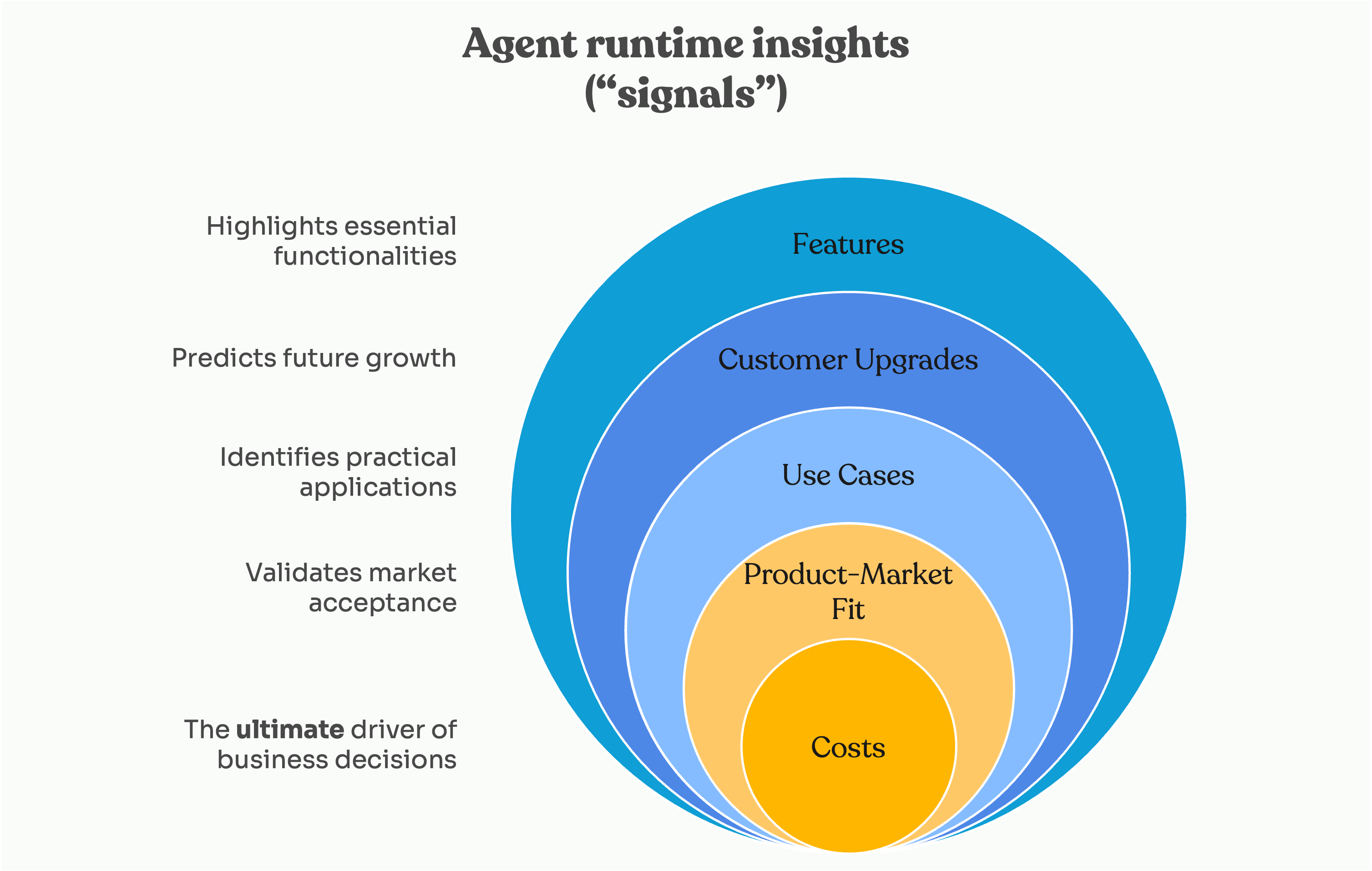 Concentric circles showing agent runtime insights: Features, Customer Upgrades, Use Cases, Product-Market Fit, and Costs, with explanatory text.