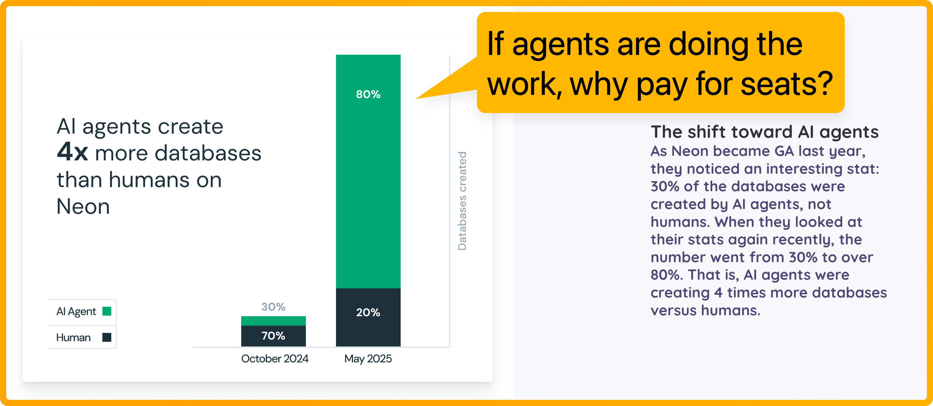 4x more databases are created by AI Agents than by humans on Neon