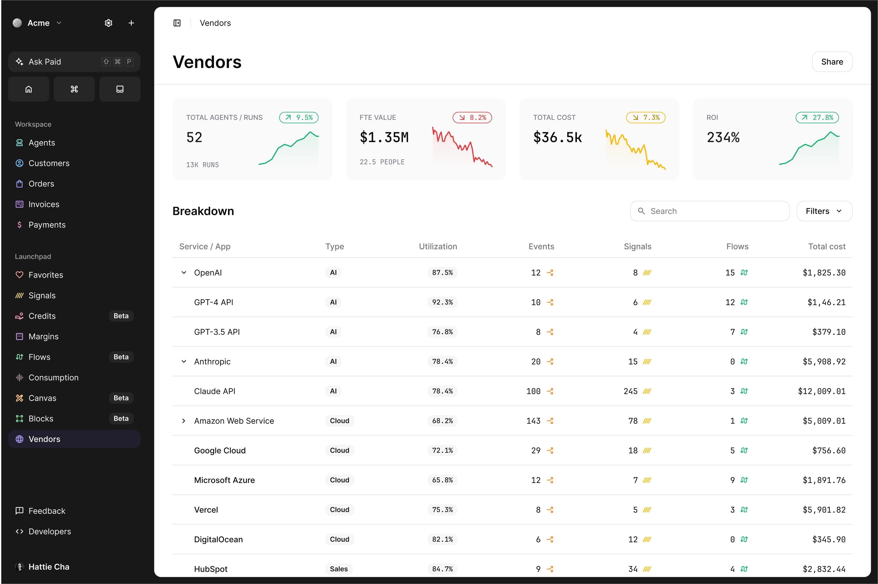 Dashboard showing vendor analytics: total agents, FTE value, total cost, and ROI. Includes a detailed breakdown of various services and their costs.