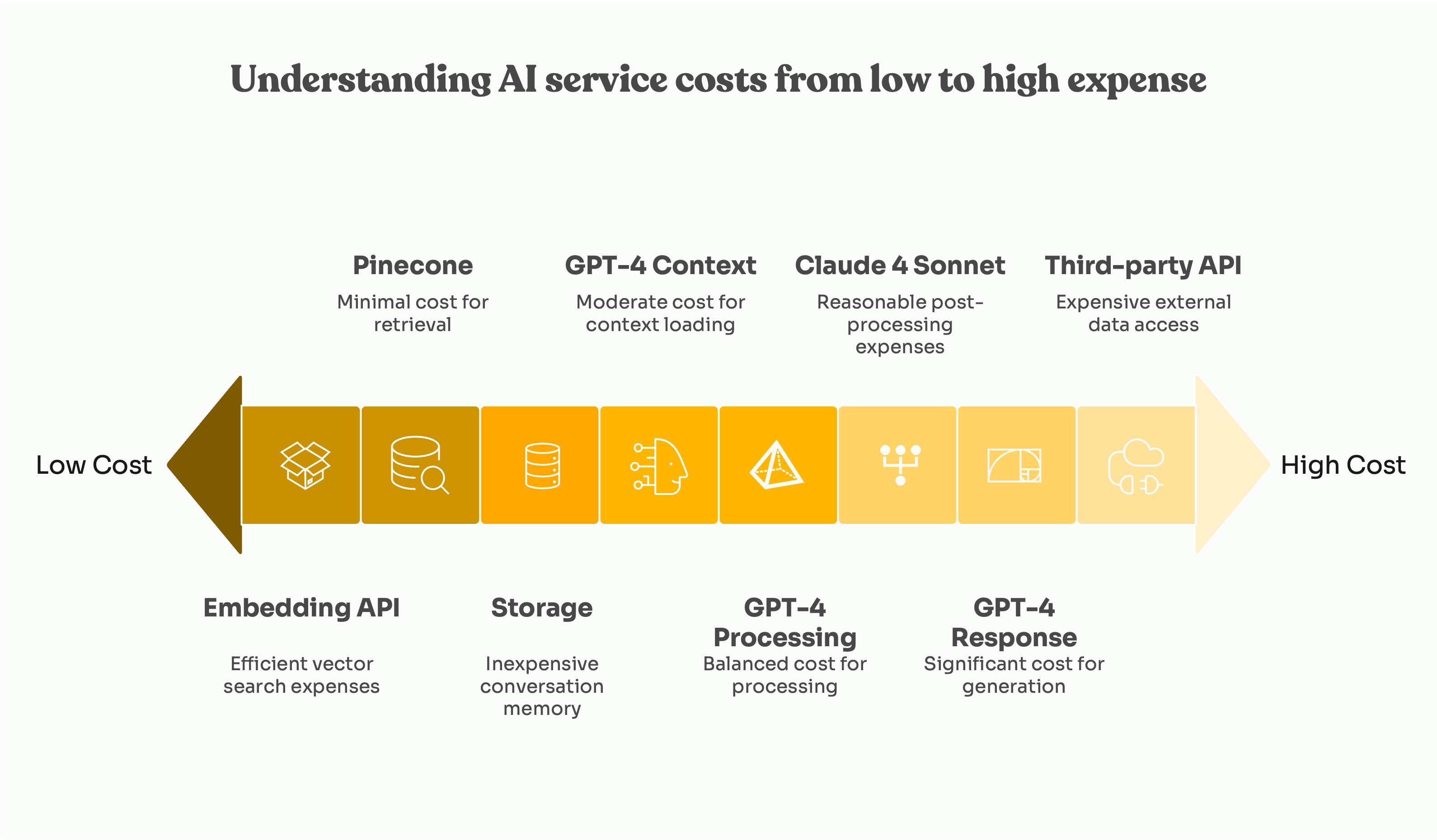 A chart that shows the lowest cost being embedding APIs, through vector databases, storage, GPT4 context, processing, Claude for some other epsnese, and third party APIs being most expensive.