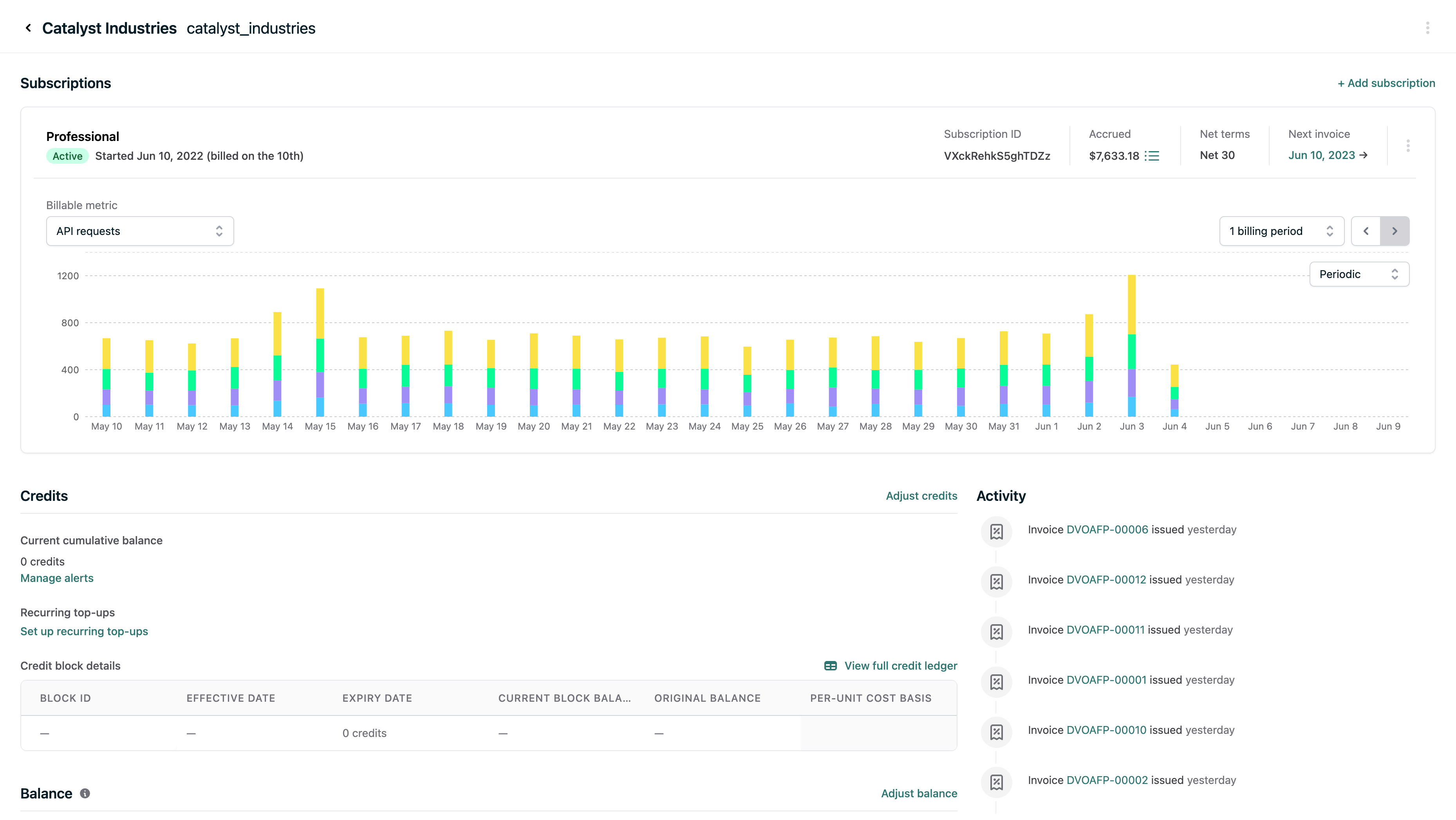 Dashboard showing subscription details and API request metrics with a bar graph. Includes credits, invoices, and balance information.