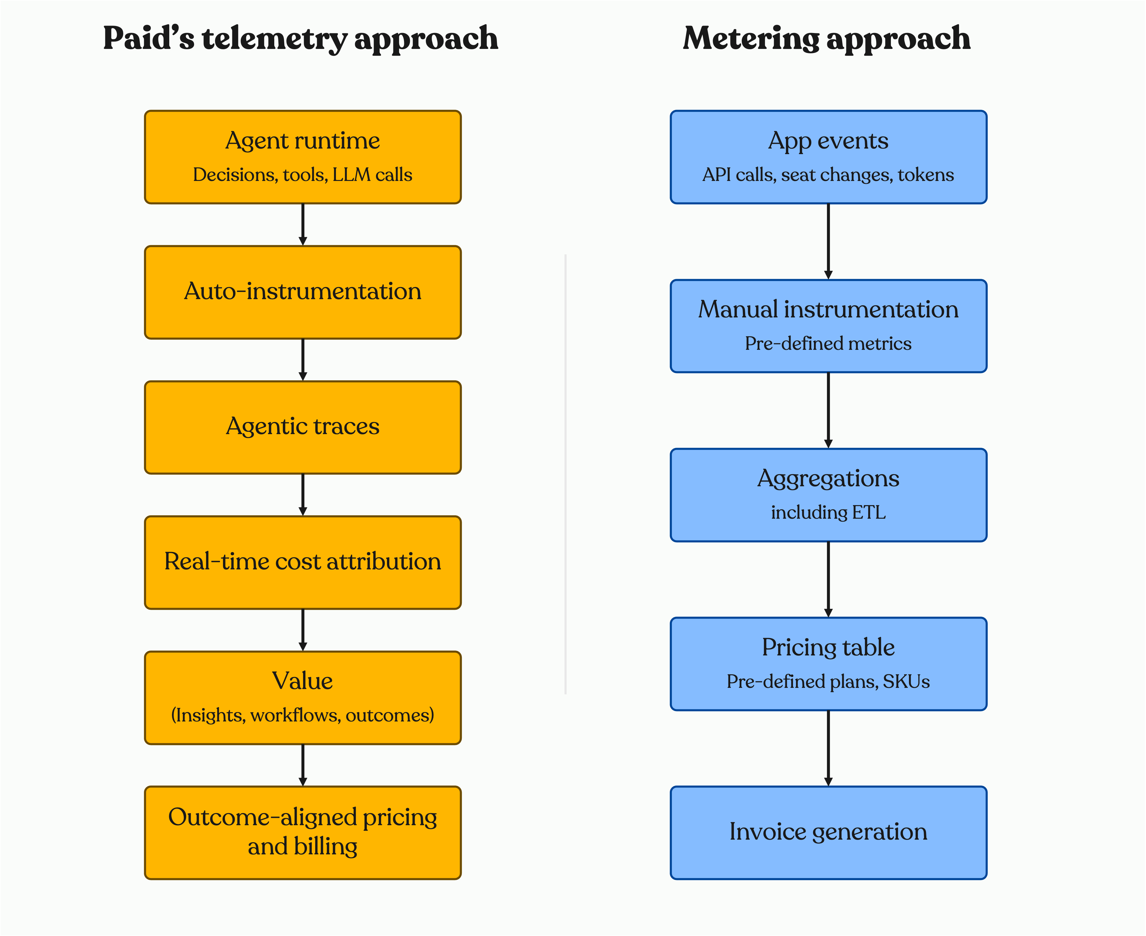 Flowchart comparing Paid's telemetry approach with a metering approach, detailing steps from data collection to billing and invoicing.