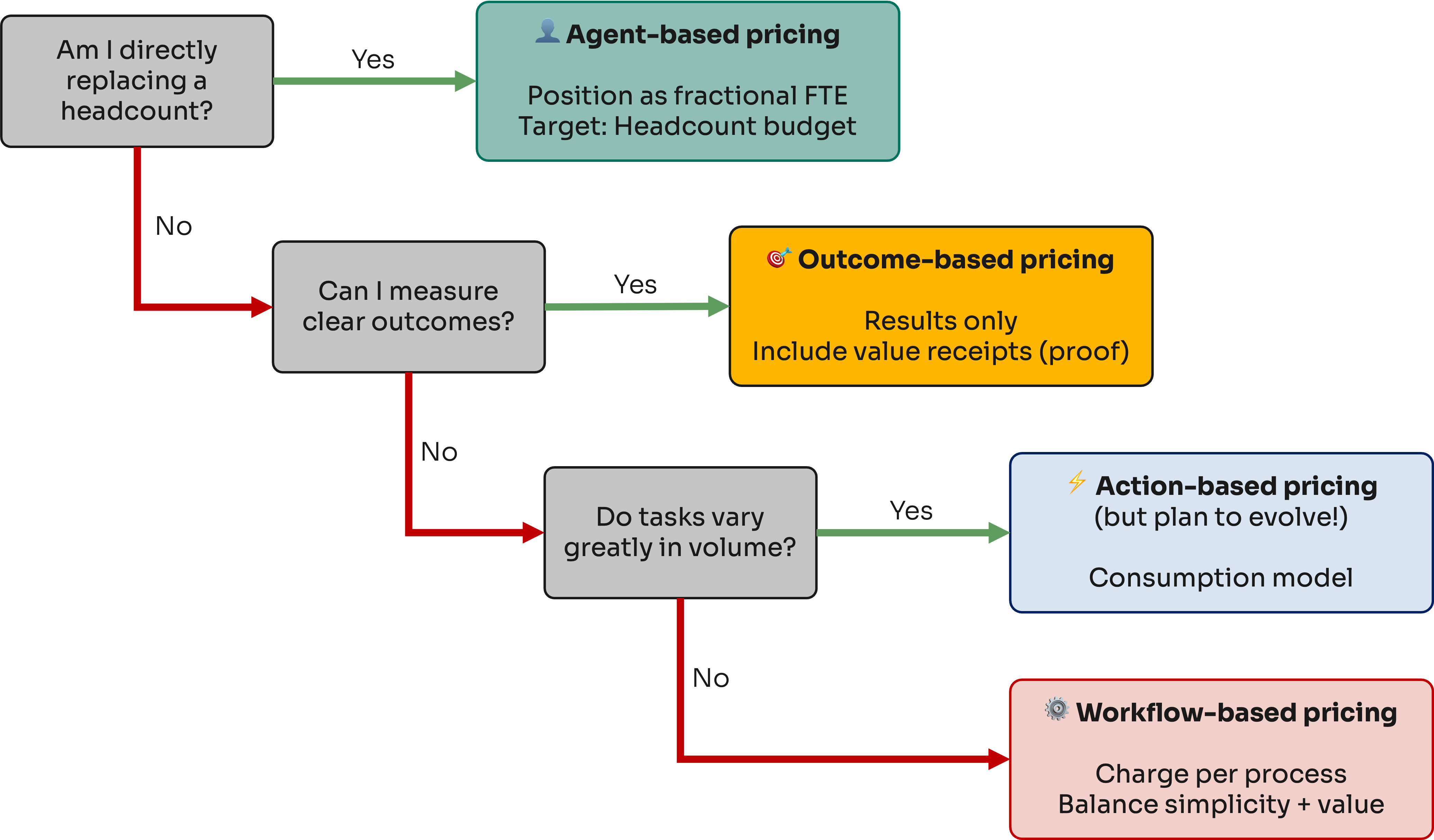 Flowchart for pricing strategies: agent-based, outcome-based, action-based, and workflow-based, with decision paths and criteria.