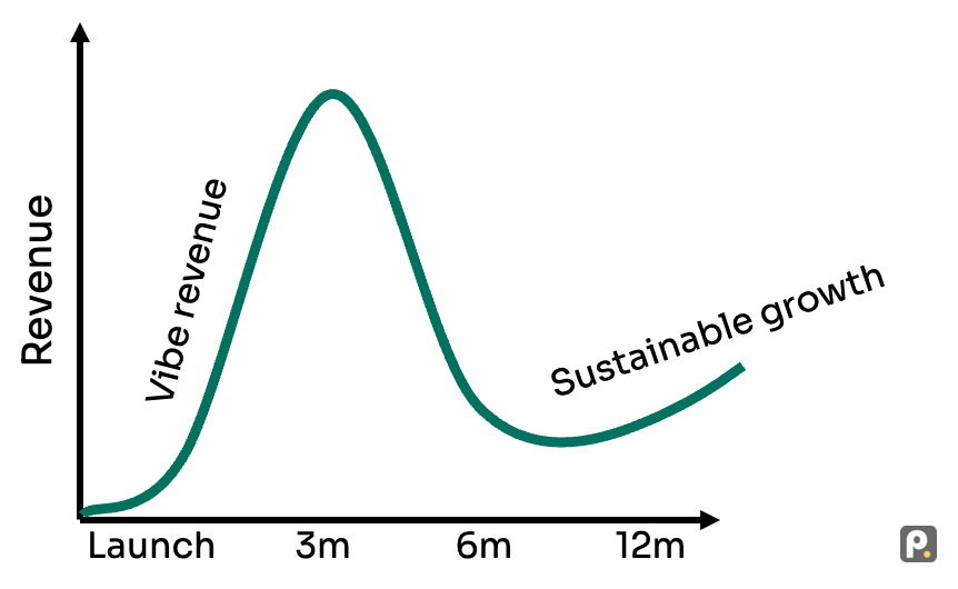 A graph depicting the Gartner Hype Cycle curve with five phases: Innovation Trigger, Peak of Inflated Expectations, Trough of Disillusionment, Slope of Enlightenment, and Plateau of Productivity.