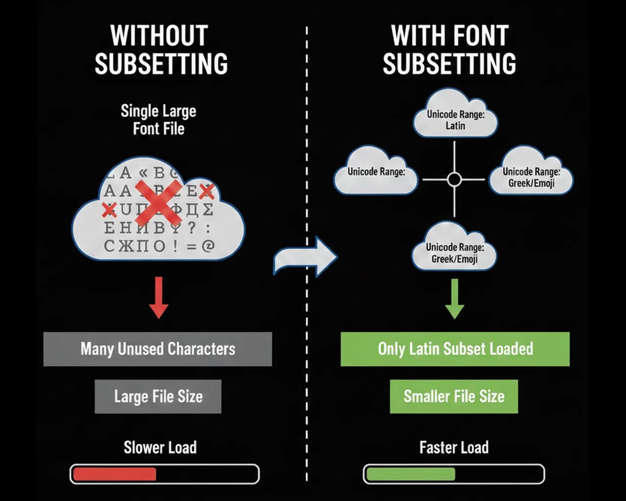 Infografik zum Vergleich des Ladens von Schriftarten: Links wird das langsamere Laden mit ungenutzten Zeichen gezeigt, rechts das schnellere Laden mit nur den benötigten Teilmengen.