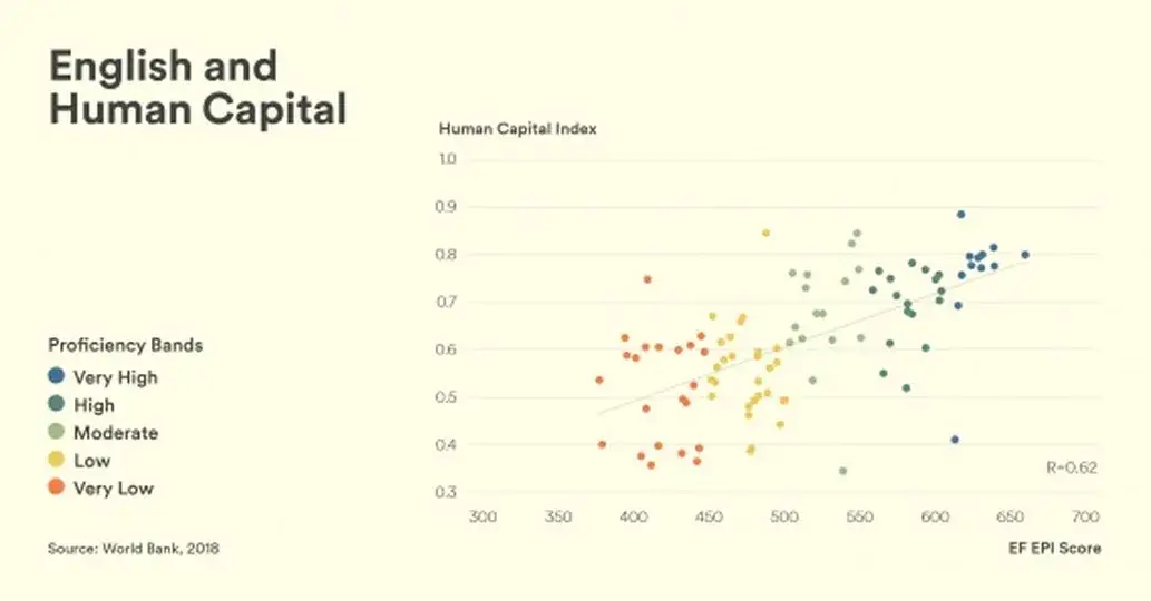 English proficiency and human capital