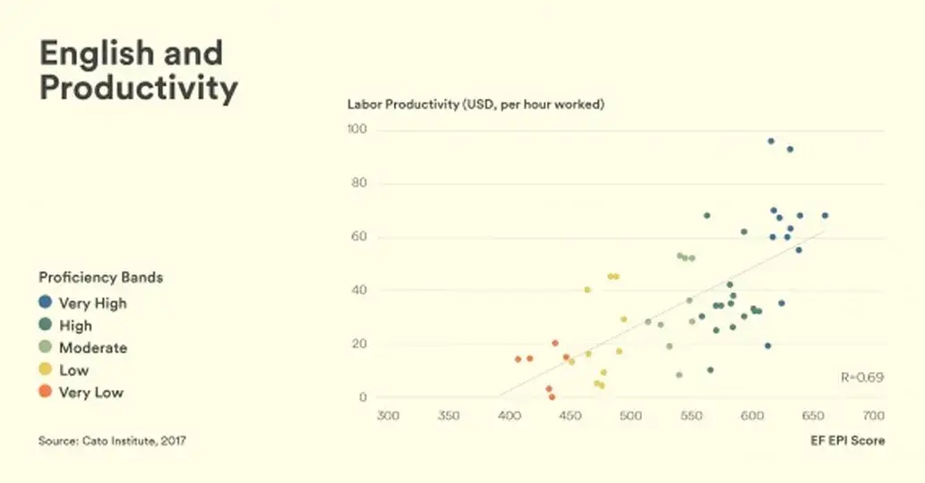 English proficiency and productivity