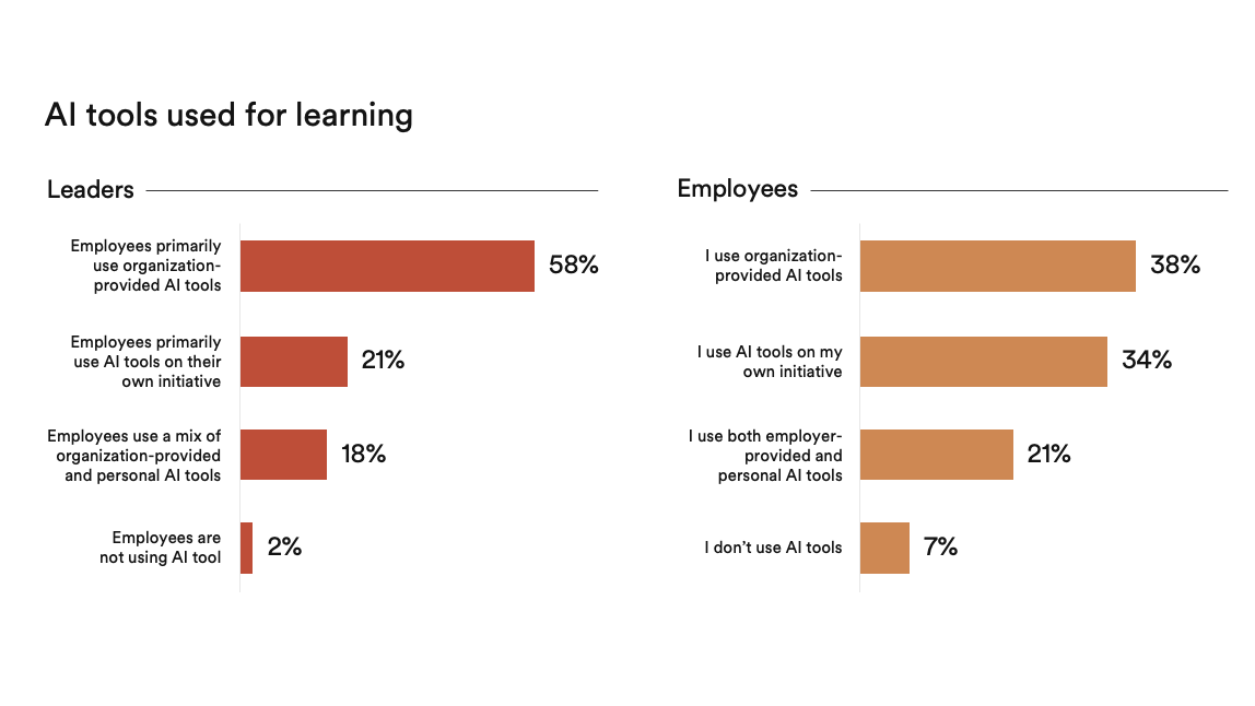 Bar chart comparing AI tool usage for learning between leaders and employees, showing percentages for organization-provided and personal tools.