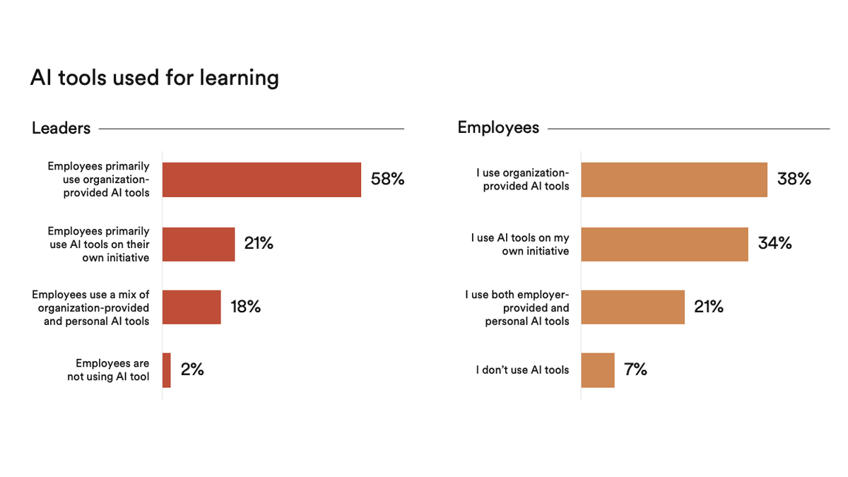 Bar chart comparing AI tool usage for learning between leaders and employees, showing percentages for organization-provided and personal tools.