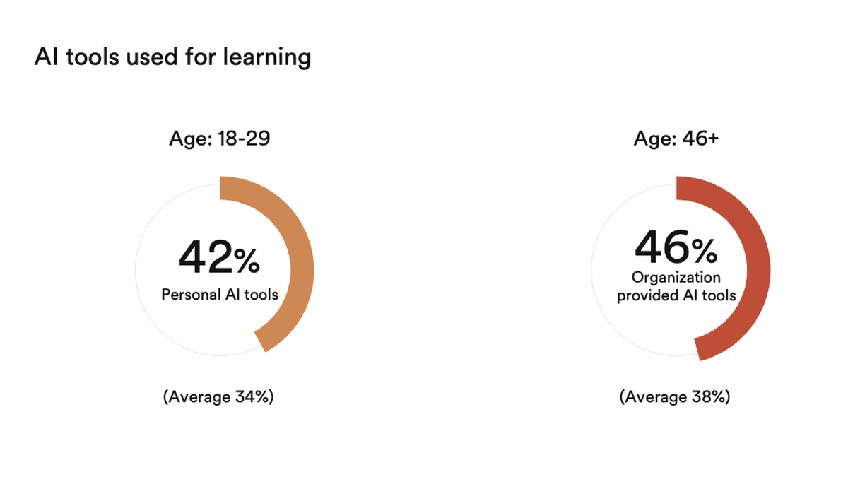 Two pie charts compare AI tool usage for learning by age. Ages 18-29: 42% personal tools. Ages 46+: 46% organization tools.