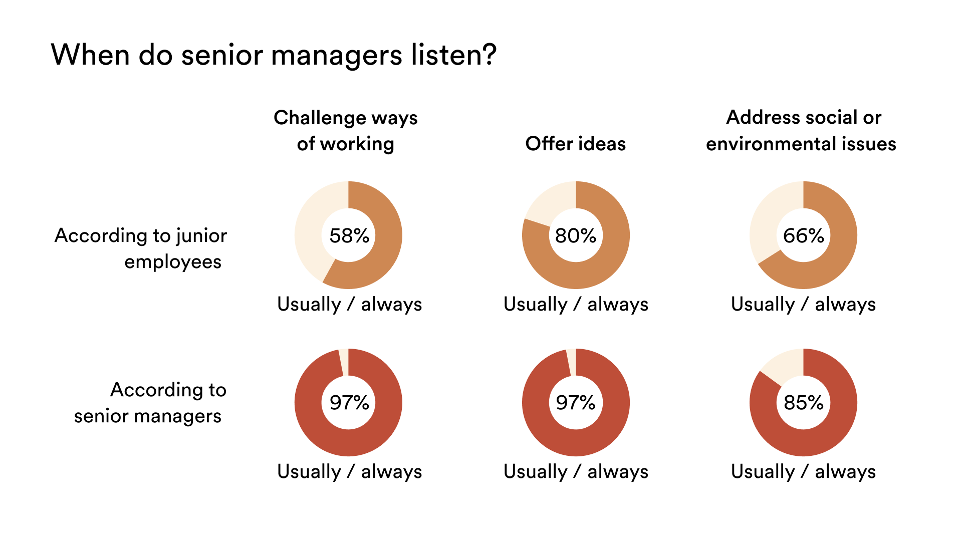 Graph "when does senior managers listen?'