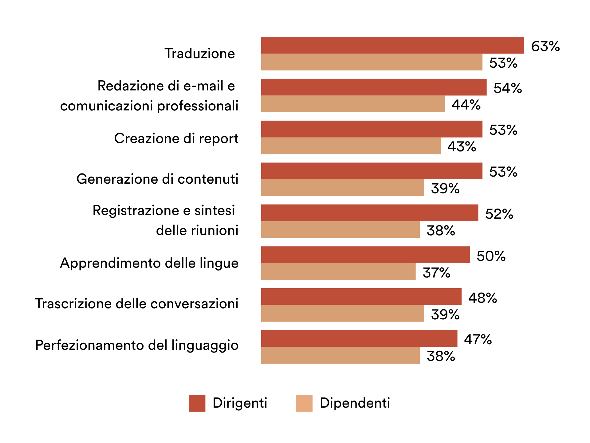 Grafico: Quali sono i casi d’uso tipici degli strumenti di IA generativa?