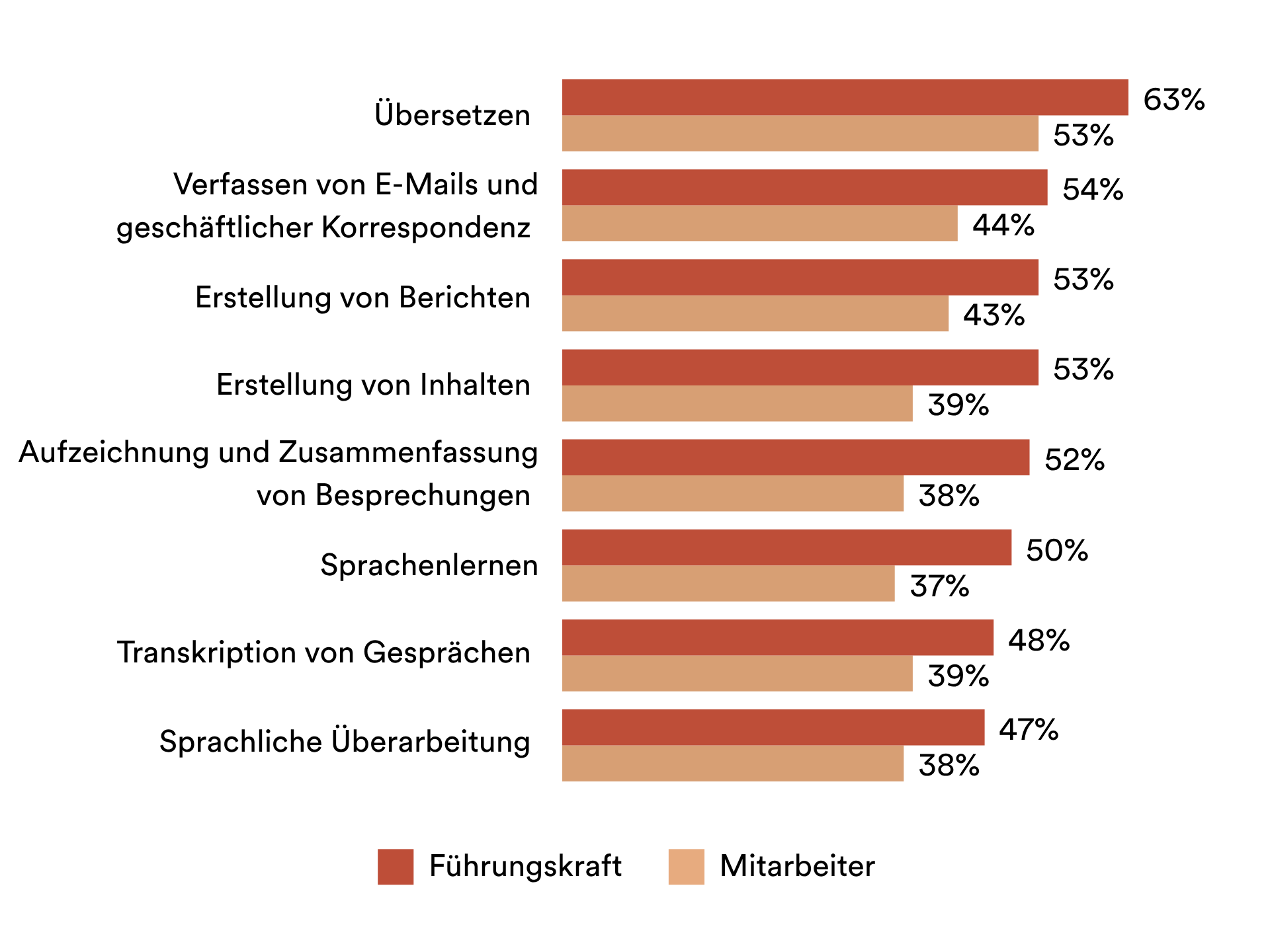 Was sind die typischen Anwendungsfälle für generative KI-Tools? Wählen Sie alle zutreffenden Optionen aus