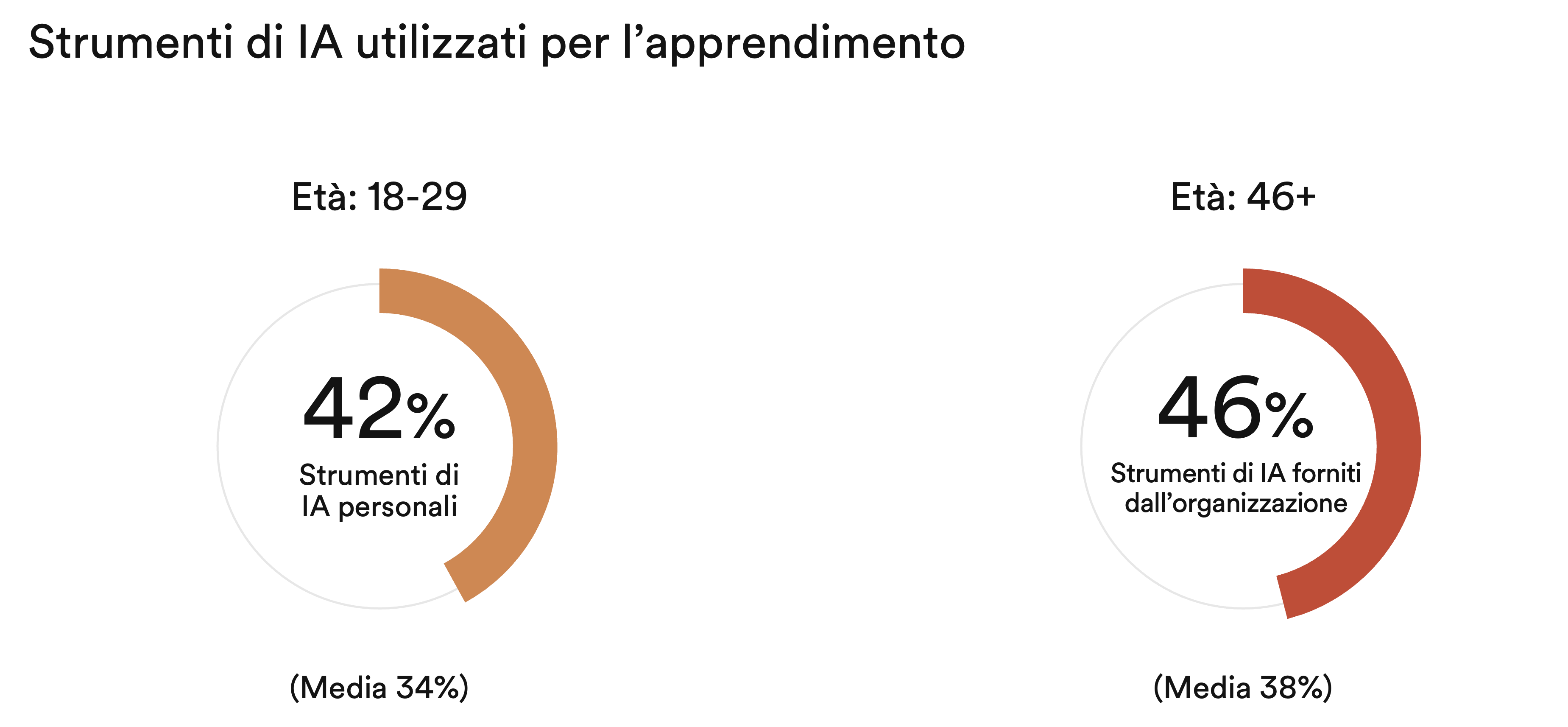 Two pie charts showing AI tool usage: 42% of ages 18-29 use personal tools, 46% of ages 46+ use organization-provided tools.