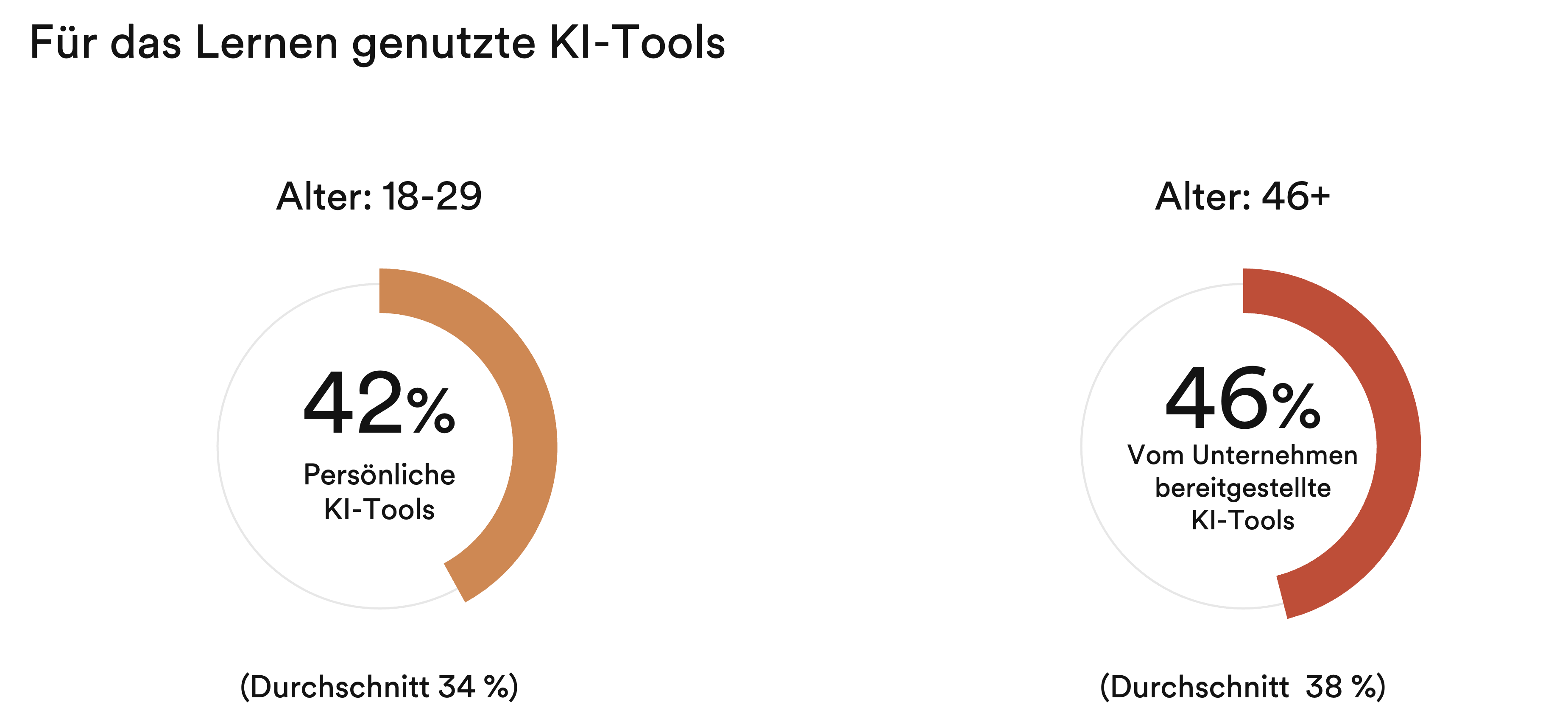 Two pie charts showing AI tool usage for learning: 42% for ages 18-29 use personal tools; 46% for ages 46+ use company-provided tools.