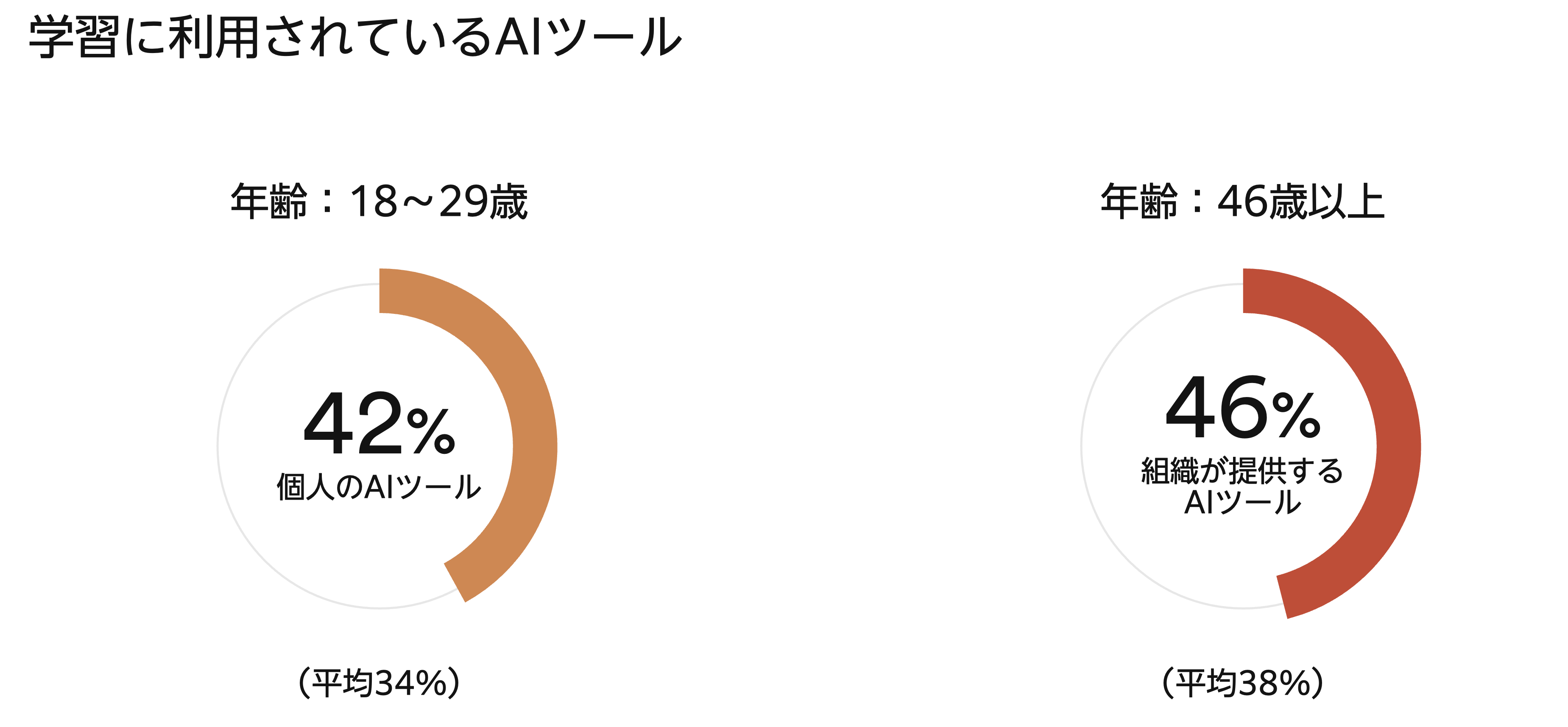 Two pie charts compare AI tool usage: 42% of ages 18-29 for personal tools, and 46% of ages 46+ for organizational tools.