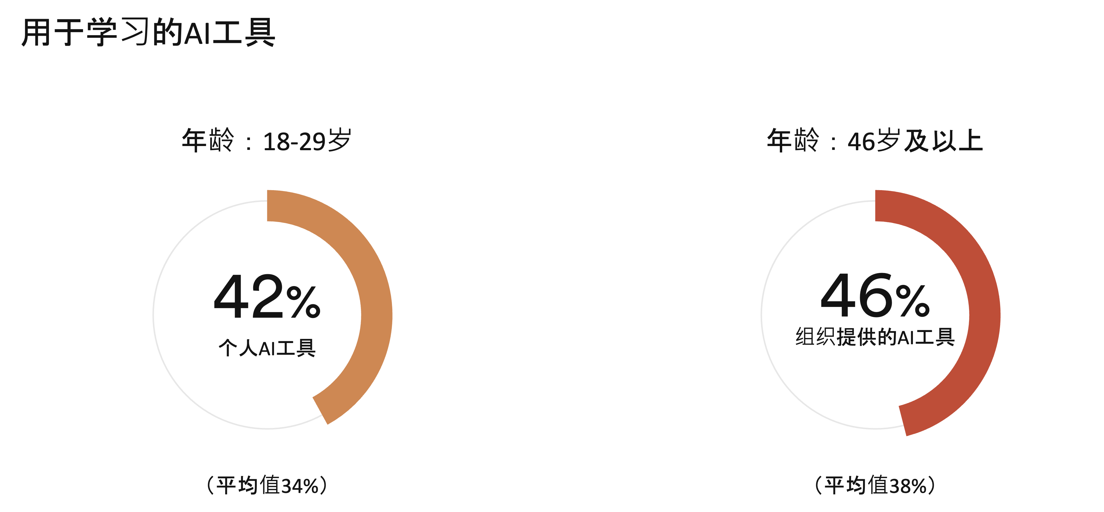 Two pie charts comparing AI tool usage: 42% personal tools (ages 18-29), 46% organizational tools (ages 46+). Average values: 34%, 38%.