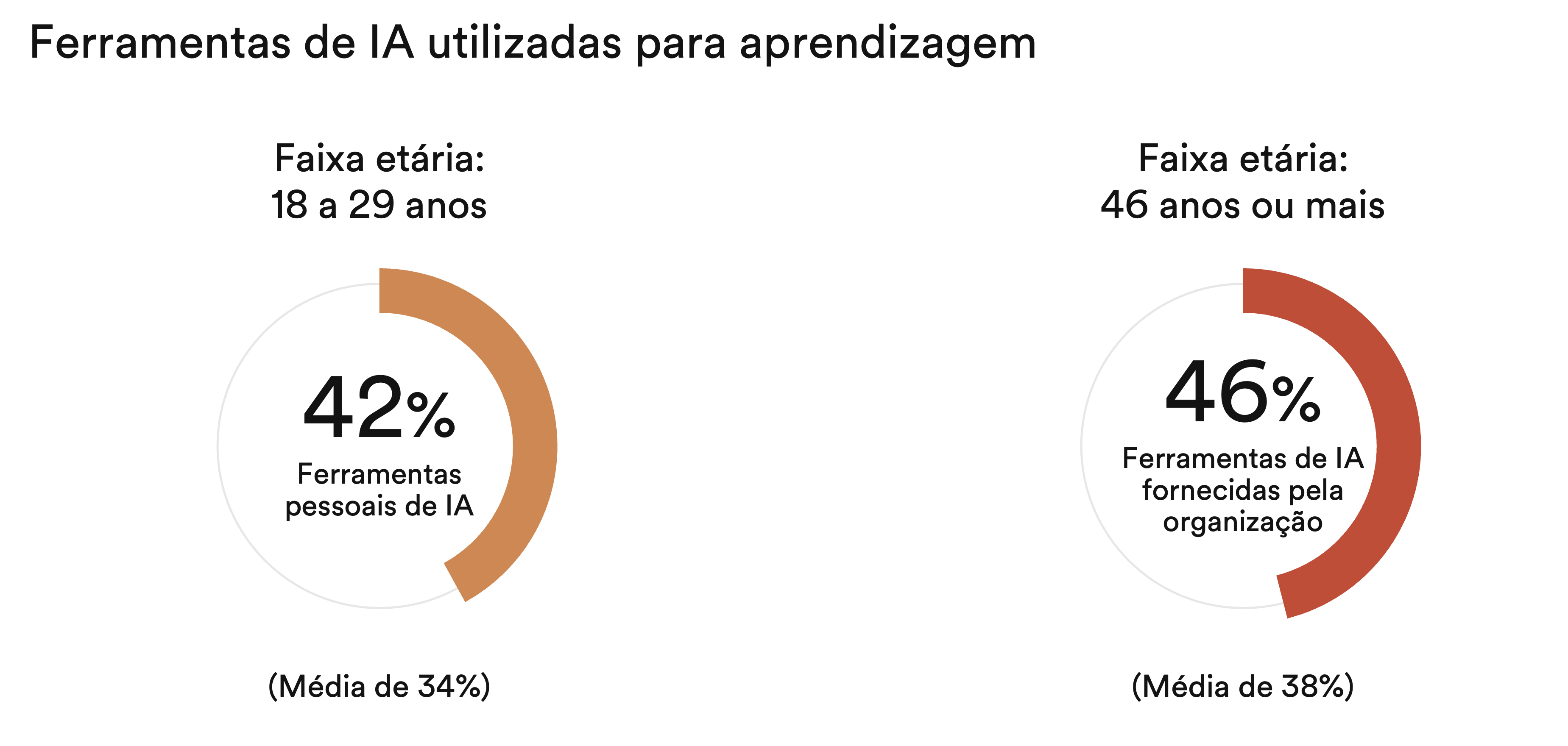 Two donut charts showing AI tool usage among 18-29 year olds (42% personal) and 46+ year olds (46% organizational).
