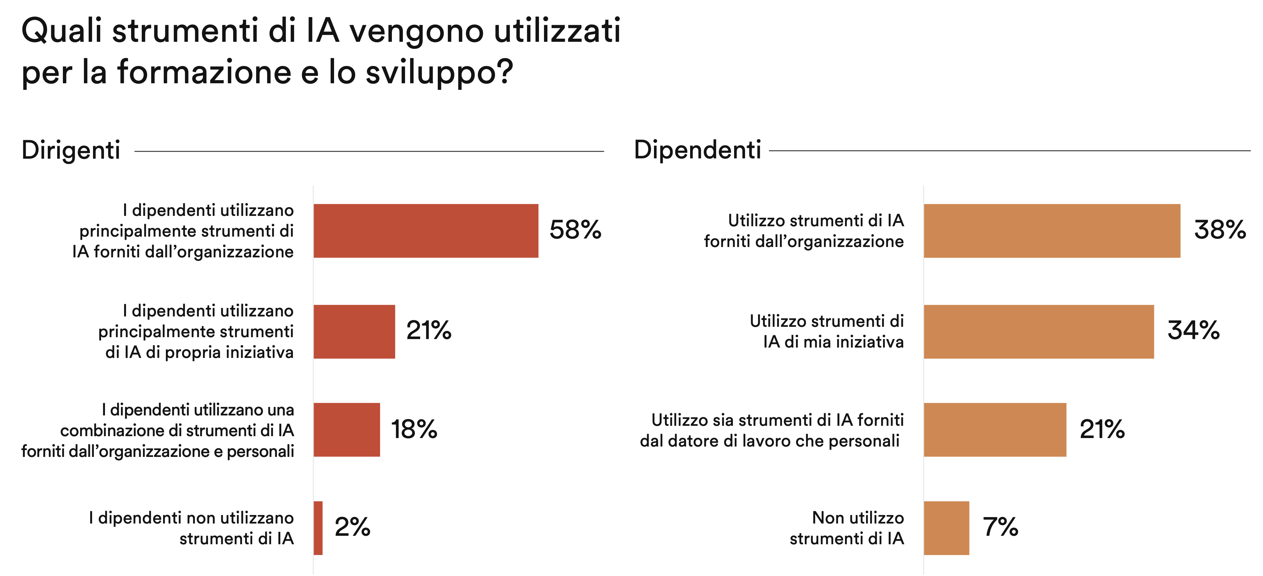 Bar chart comparing AI tool usage for training by managers and employees. Managers: 58% use organizational tools. Employees: 38% use the same.