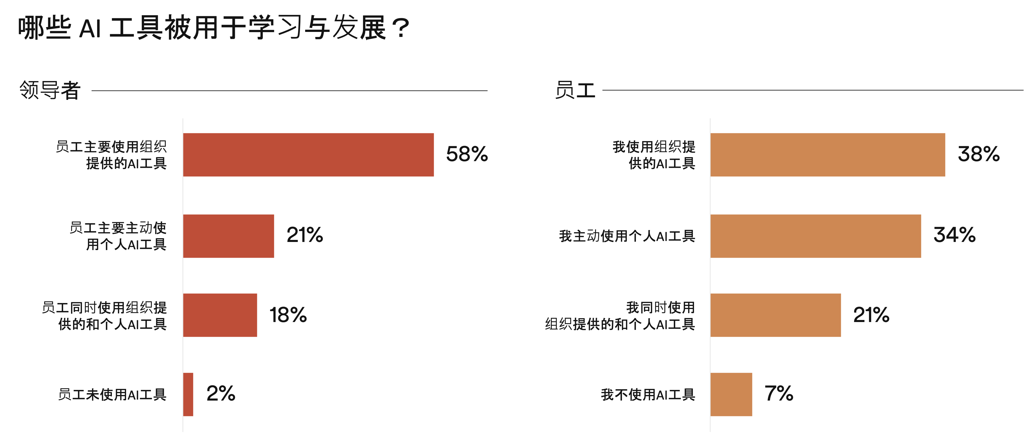 Bar chart comparing AI tool usage by leaders and employees for learning and development, showing varying percentages for organization and personal tools.