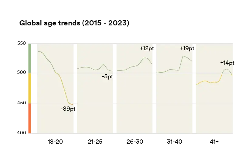 EPI global age trend English language proficiency