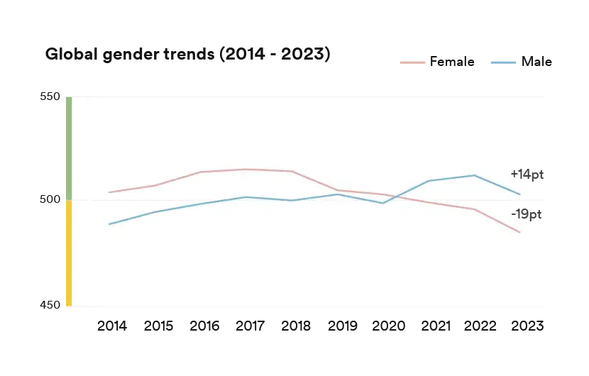 EPI global gender trend English proficiency