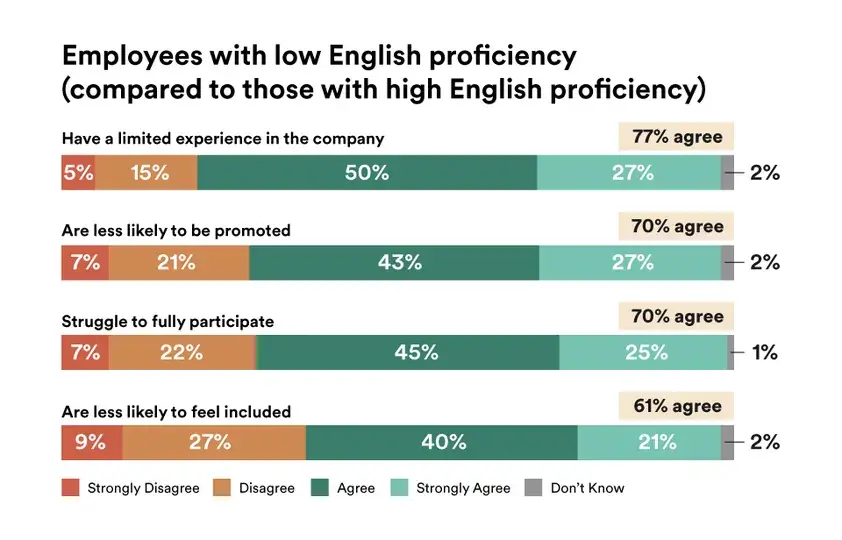 Employees with low English proficiency