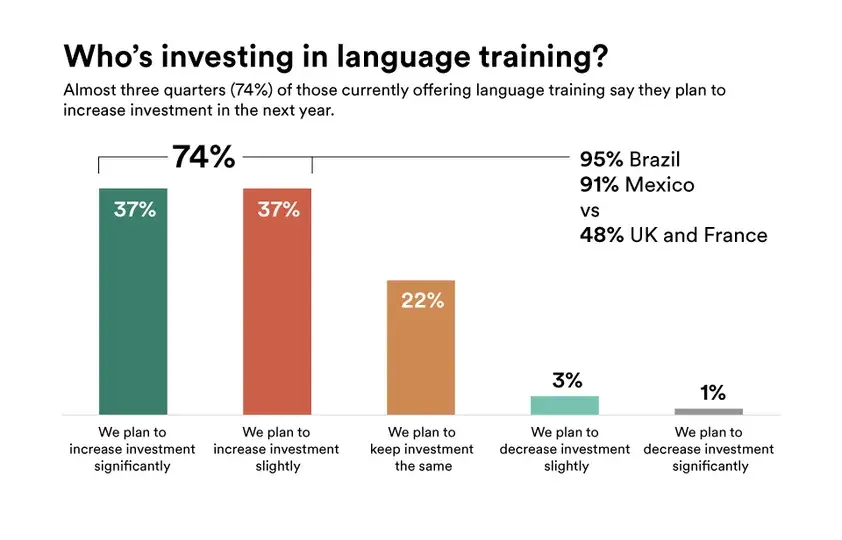 Investment in language training