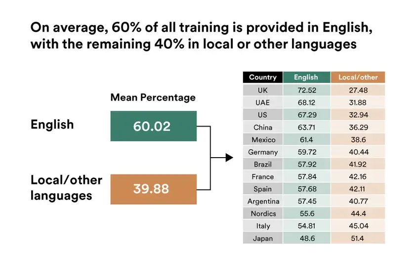 Corporate training provided in English and other languages
