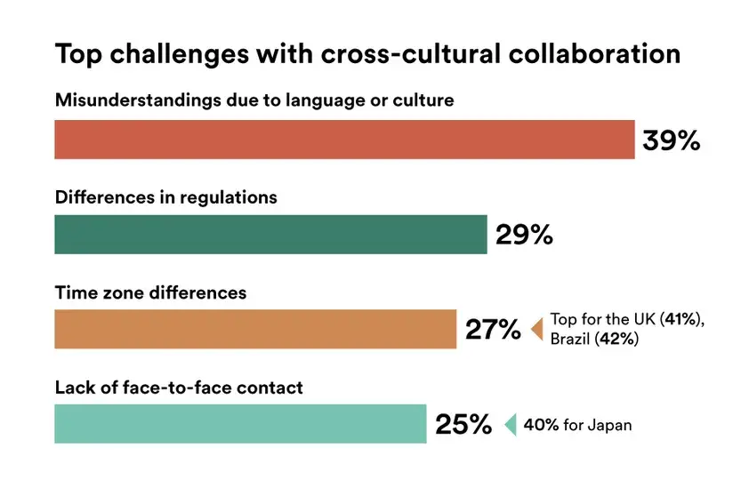 Challenges cross cultural collaboration