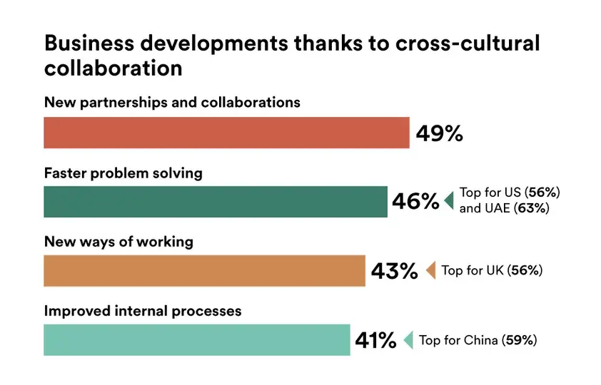 Business development thanks to cross cultural collaboration