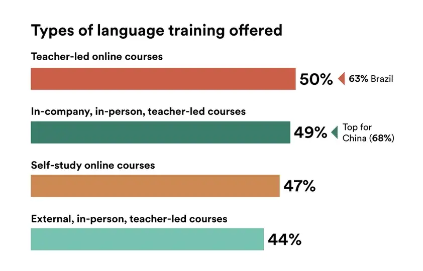 Types of corporate language training offered