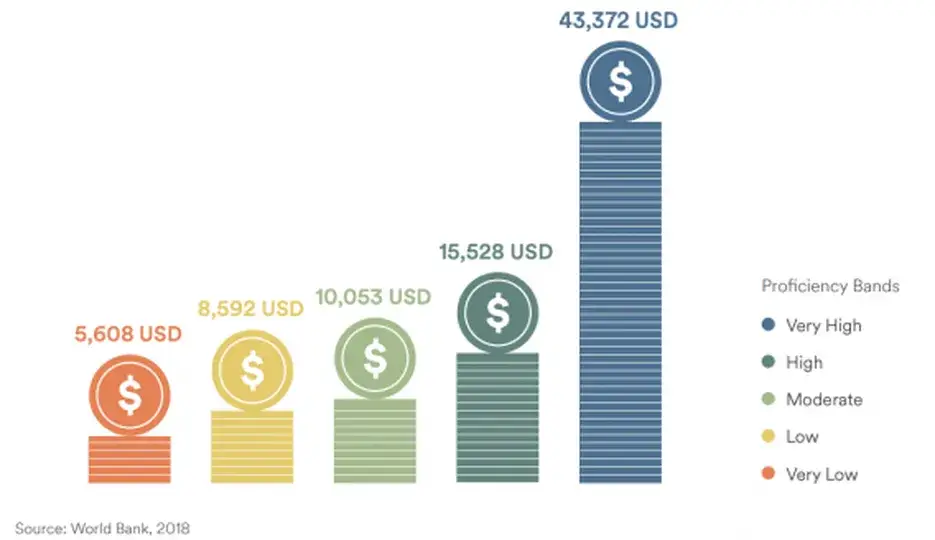 English proficiency and income