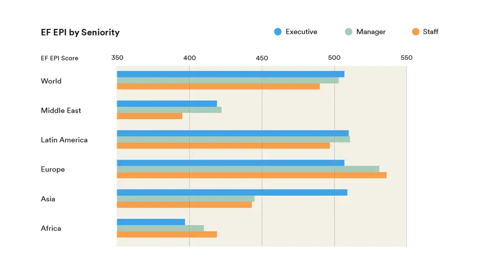 EPI seniority trend English proficiency