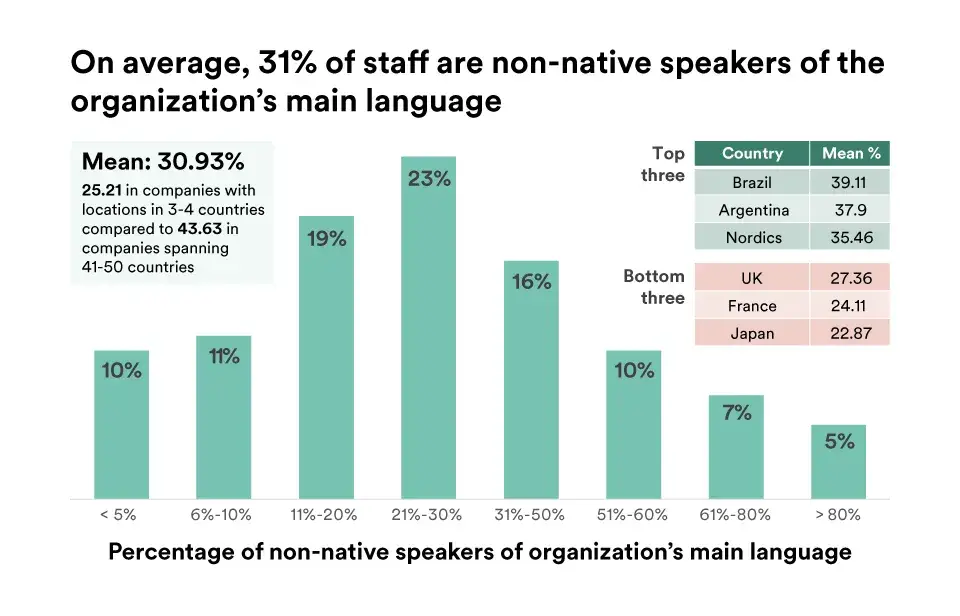 Non-native speakers of organization's main language