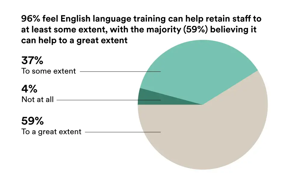 Organizations agree that language training helps retain staff