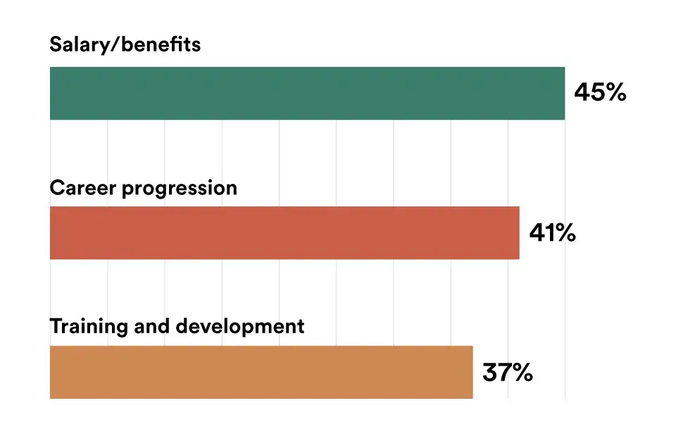 What makes employees leave