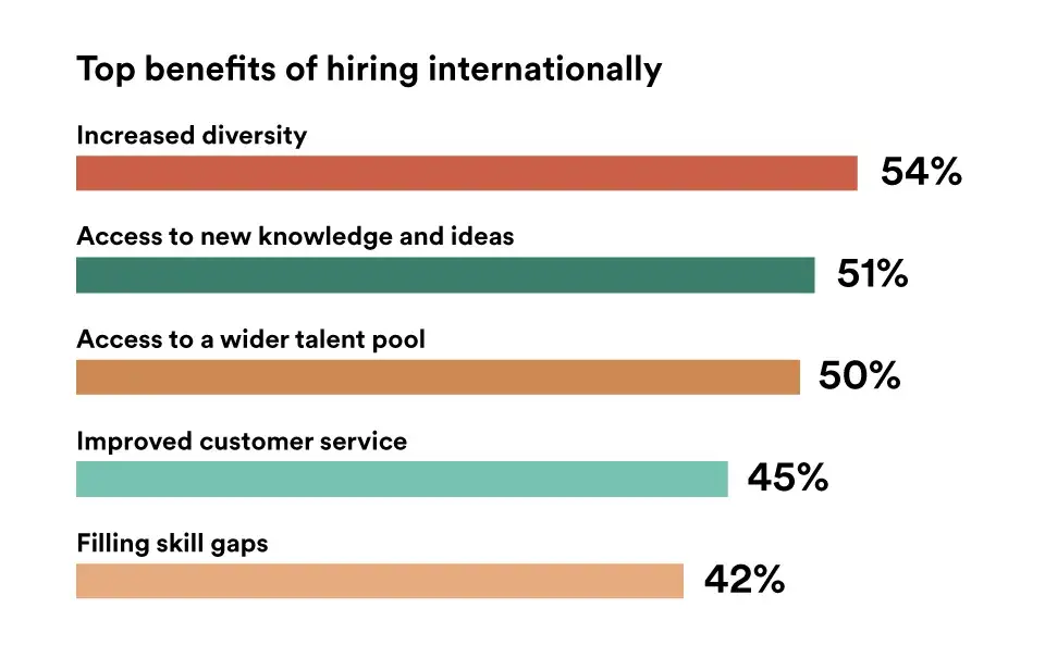Benefits of hiring internationally