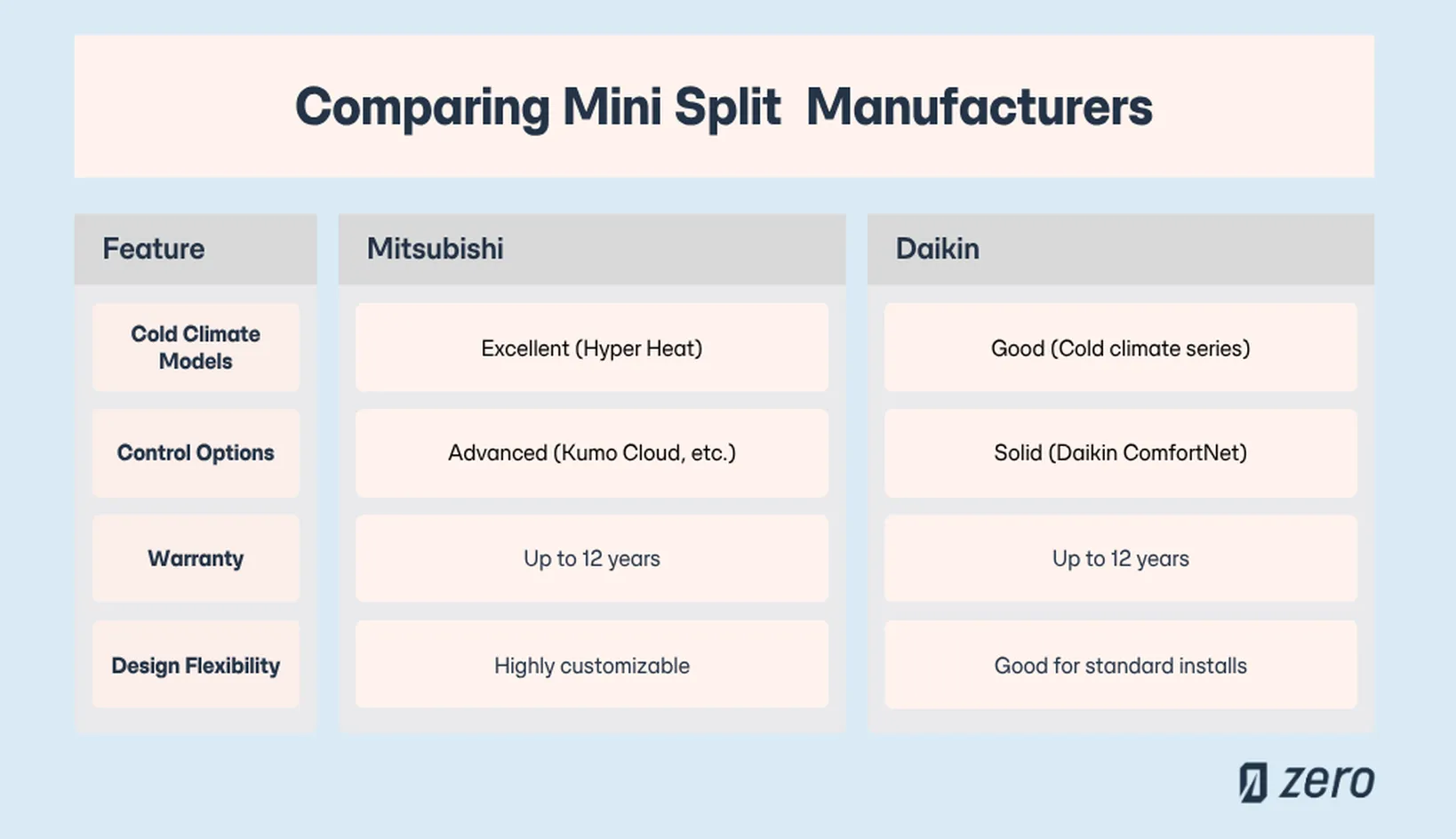 Mitsubishi vs Daikin mini split comparison infographic