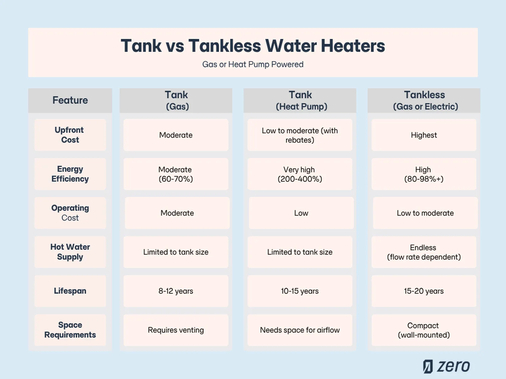 tank vs tankless water heater comparison infographic