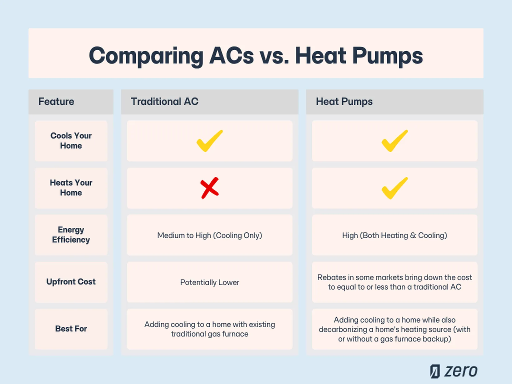 AC vs Heat Pumps infographic