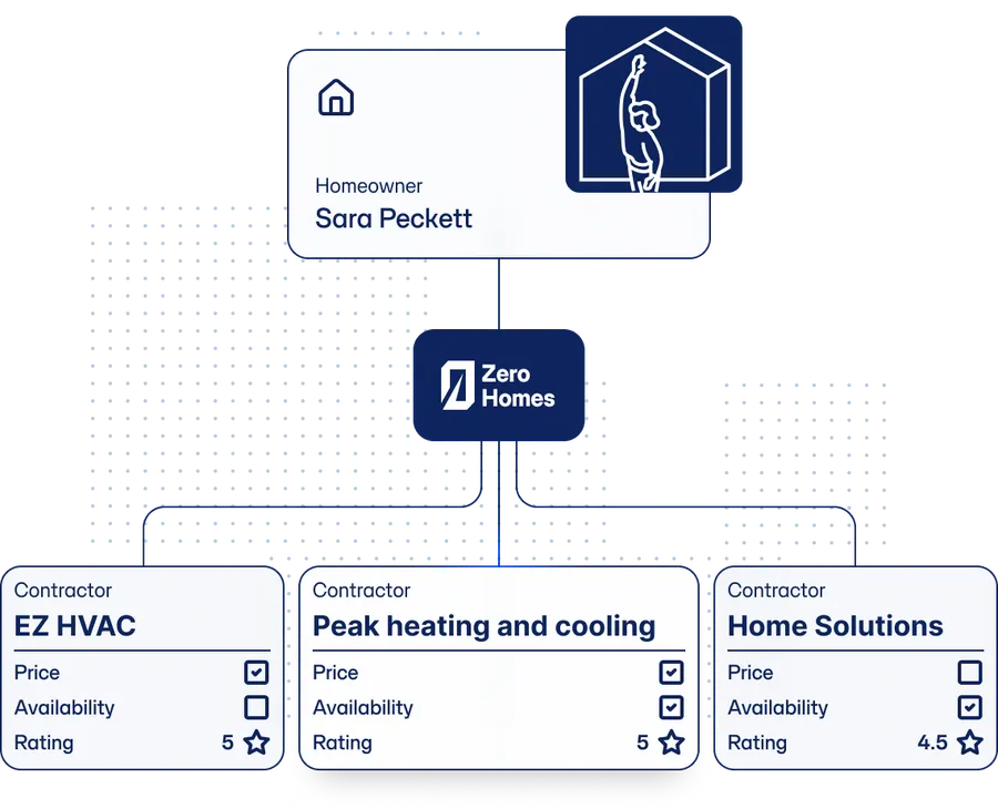 A graphic depicting Zero Homes connecting a homeowner with the perfect contractor for the job, based on price, rating, and availability