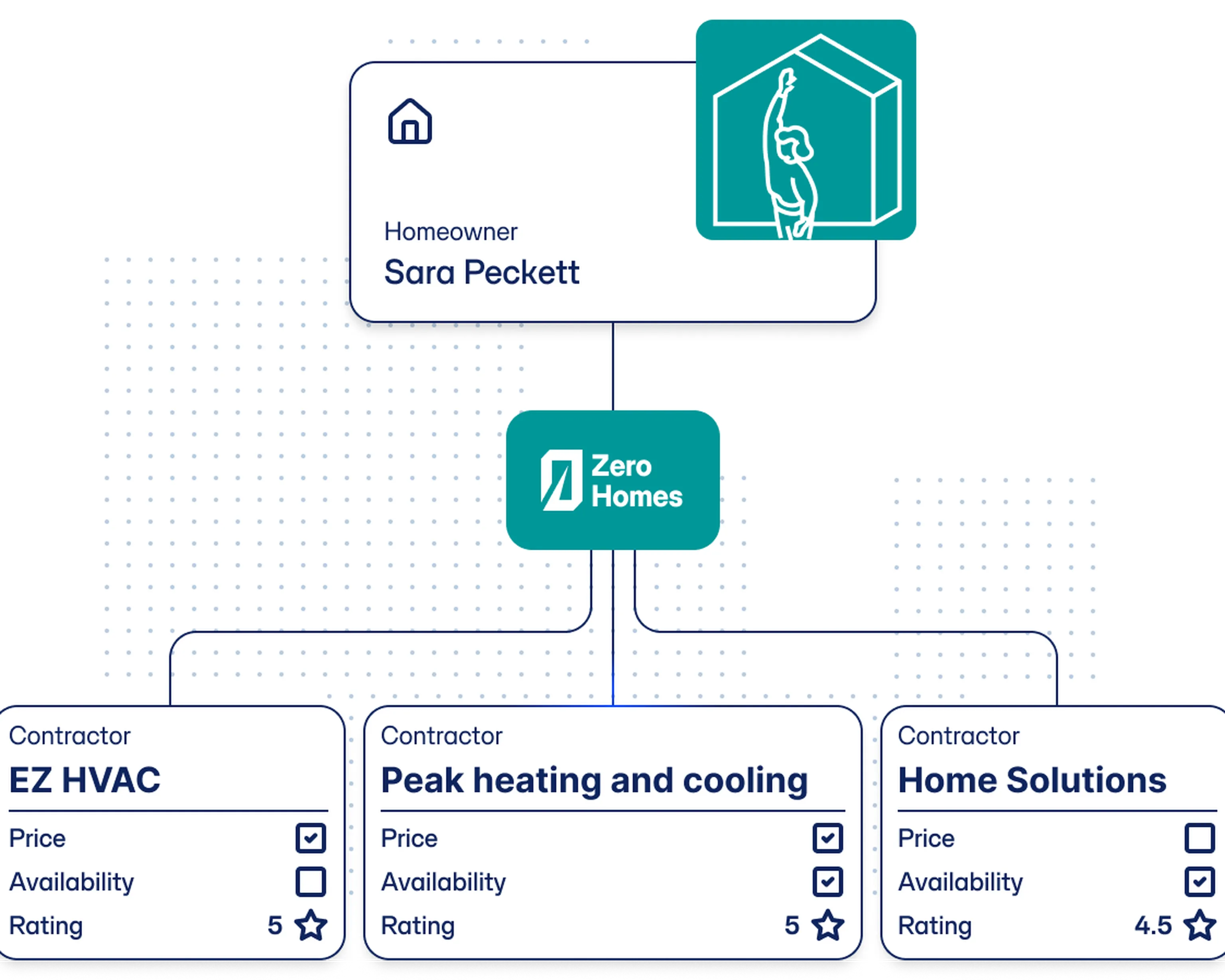 Illustration of the Zero Homes contractor network
