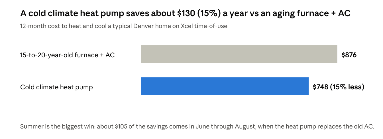 A cold climate heat pump costs $748 a year to heat and cool a typical Denver home vs $876 for an aging furnace and AC, about 15% less