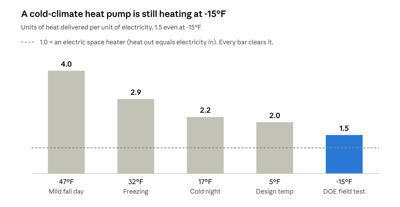 Chart: a cold-climate heat pump delivers 4.0 units of heat per unit of electricity at 47°F, 2.9 at 32°F, 2.2 at 17°F, 2.0 at 5°F and 1.5 at -15°F, all above the 1.0 line of an electric space heater