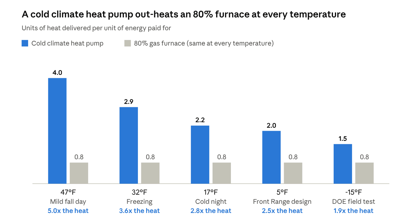 Chart: a cold climate heat pump delivers 4.0, 2.9, 2.2, 2.0 and 1.5 units of heat per unit of energy at 47°F, 32°F, 17°F, 5°F and -15°F, against 0.8 for an 80% gas furnace