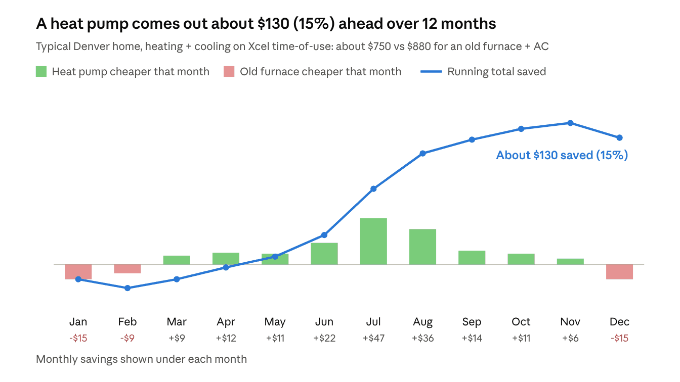 Month by month, a heat pump comes out about $130 (15%) ahead of an old furnace and AC over 12 months in Denver