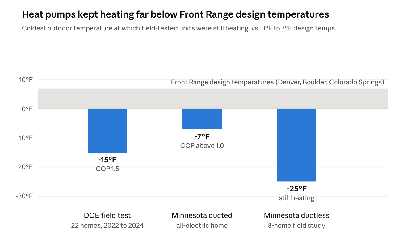 Chart: field-tested heat pumps kept heating at -15°F, -7°F and -25°F, far below Front Range design temperatures of 0°F to 7°F